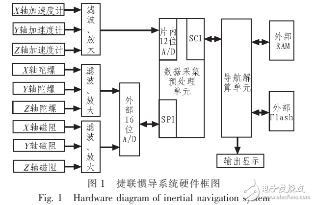 MEMS傳感器的捷聯(lián)慣導(dǎo)系統(tǒng)設(shè)計中的應(yīng)用