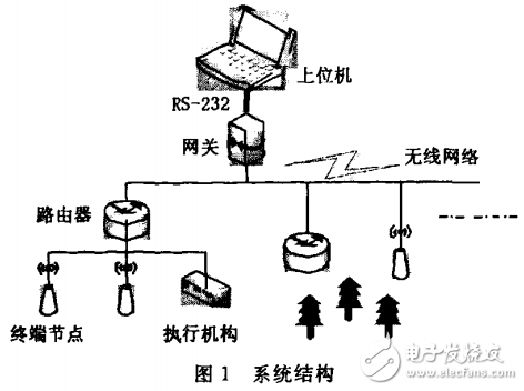 基于CC2430的無線傳感器網(wǎng)絡(luò)自動控制滴灌系統(tǒng)的設(shè)計與實現(xiàn)