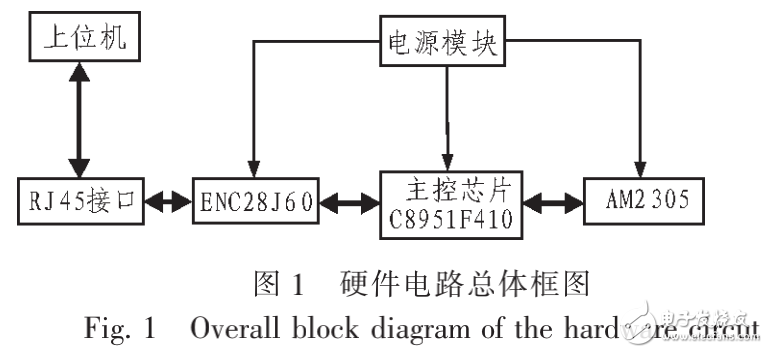 基于單片機(jī)C8051F410網(wǎng)絡(luò)溫濕度傳感器的設(shè)計(jì)與實(shí)現(xiàn)