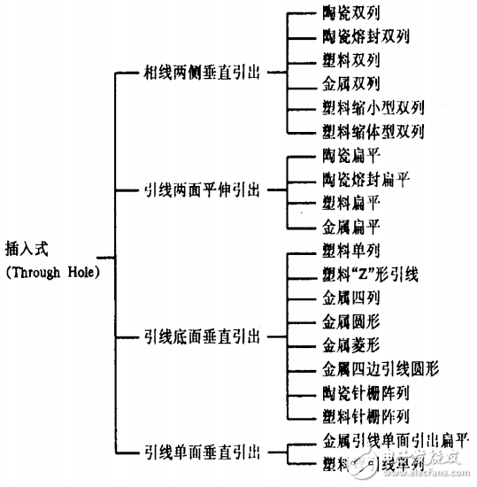 PCB集成電路封裝知識(shí)全解析