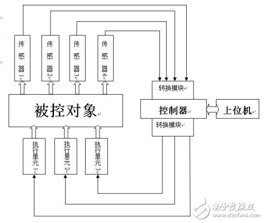 多傳感器檢測(cè)系統(tǒng)的組成及基于VB和串口通信技術(shù)的設(shè)計(jì)與實(shí)現(xiàn)