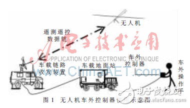 基于數(shù)話同傳的無人機(jī)車外控制器設(shè)計(jì)方案解析