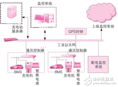 基于專用停車場的充電站監(jiān)控系統(tǒng)的結(jié)構(gòu)設(shè)計