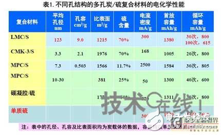 中國電動(dòng)汽車電池技術(shù)研發(fā)分析