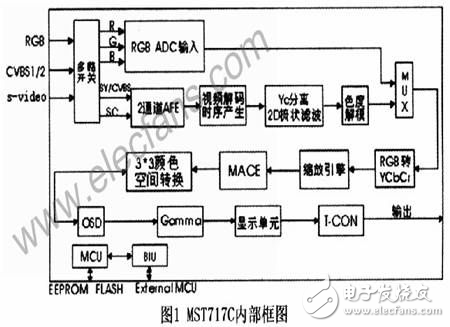 MST717C顯示驅(qū)動芯片驅(qū)動TFT液晶顯示屏解析