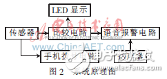 酒后駕駛無線報警系統(tǒng)設計