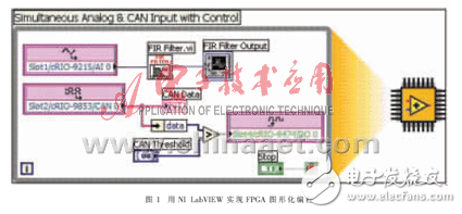 FPGA技術(shù)在車載測(cè)試中的應(yīng)用分析