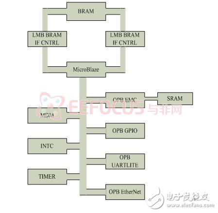 基于FPGA的通用網(wǎng)絡(luò)數(shù)據(jù)采集控制器方案分析