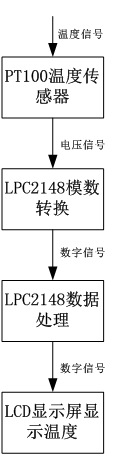 基于ARM的溫度測(cè)量系統(tǒng)－ADC模塊開(kāi)發(fā)及應(yīng)用