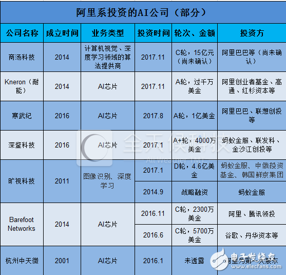 阿里一舉拿下寒武紀(jì)、商湯科技等AI獨(dú)角獸