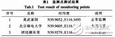  基于STM32的CMMB智能網(wǎng)絡監(jiān)測系統(tǒng)的設計與實現(xiàn)