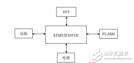  嵌入式開發(fā)：STM32 FSMC接口驅(qū)動TFT-LCD設(shè)計(jì)