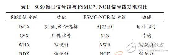  嵌入式開發(fā)：STM32 FSMC接口驅(qū)動TFT-LCD設(shè)計(jì)