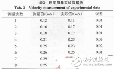  車輛安全距離智能控制與自剎車系統(tǒng)