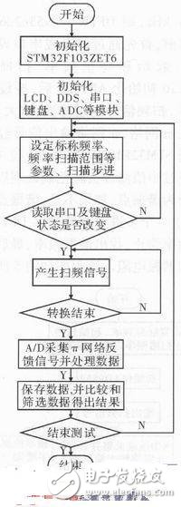  石英晶體測試系統(tǒng)中DDS信號(hào)源設(shè)計(jì)