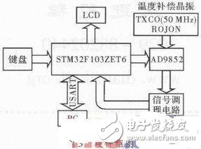  石英晶體測試系統(tǒng)中DDS信號(hào)源設(shè)計(jì)