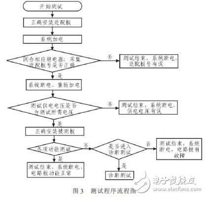  基于GPIB/VXI/IEEE1394總線的板級(jí)電路功能測(cè)試和故障診斷自動(dòng)化測(cè)試系統(tǒng)