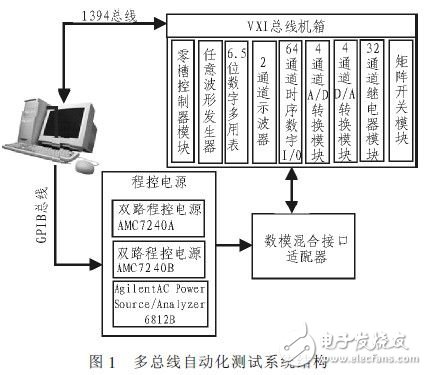  基于GPIB/VXI/IEEE1394總線的板級電路功能測試和故障診斷自動化測試系統(tǒng)