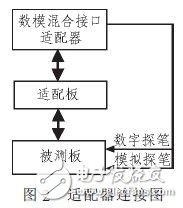  基于GPIB/VXI/IEEE1394總線的板級電路功能測試和故障診斷自動化測試系統(tǒng)