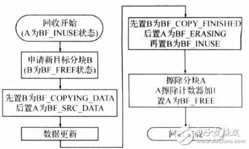  嵌入式系統(tǒng)Flash存儲管理策略研究