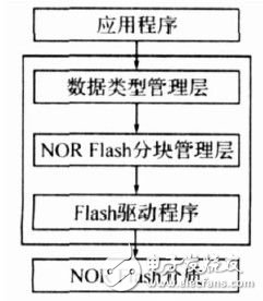  嵌入式系統(tǒng)Flash存儲管理策略研究