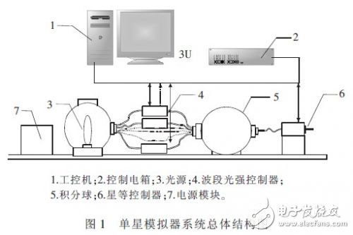  基于STM32的多色溫多星等輸出的單星模擬器系統(tǒng)設(shè)計(jì)