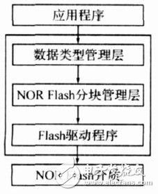  基于分塊管理和狀態(tài)轉(zhuǎn)換的嵌入式Flash管理