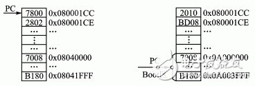  基于IAP的STM32程序更新技術(shù)