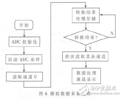  基于STM32單片機的火控系統(tǒng)信號采集測試