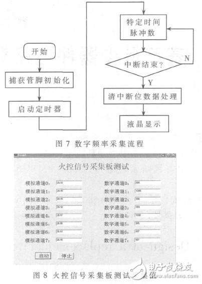  基于STM32單片機的火控系統(tǒng)信號采集測試