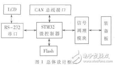  基于STM32單片機的火控系統(tǒng)信號采集測試