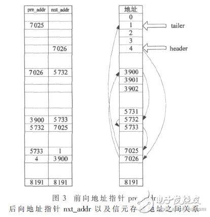  星載交換機(jī)高性能隊列管理器的設(shè)計與實(shí)現(xiàn)