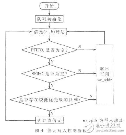  星載交換機(jī)高性能隊列管理器的設(shè)計與實(shí)現(xiàn)