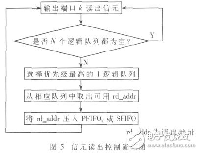  星載交換機(jī)高性能隊(duì)列管理器的設(shè)計(jì)與實(shí)現(xiàn)