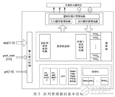  星載交換機(jī)高性能隊列管理器的設(shè)計與實(shí)現(xiàn)