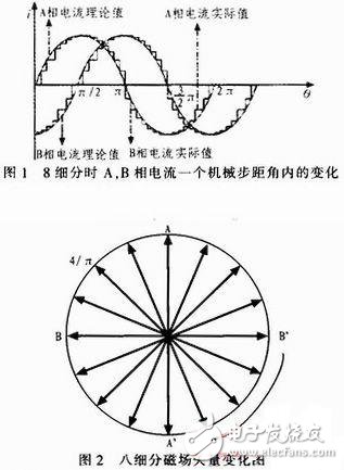  基于STM32的雙相步進電機細分驅(qū)動器設(shè)計