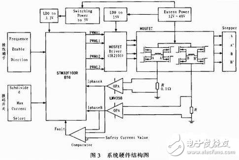  基于STM32的雙相步進電機細分驅(qū)動器設(shè)計