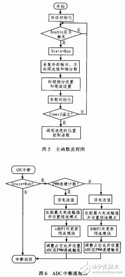  基于STM32的雙相步進(jìn)電機(jī)細(xì)分驅(qū)動(dòng)器設(shè)計(jì)