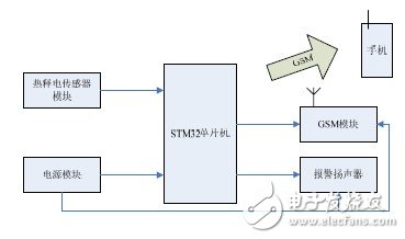  基于STM32的GSM短信報(bào)警系統(tǒng)的設(shè)計(jì)與實(shí)現(xiàn)