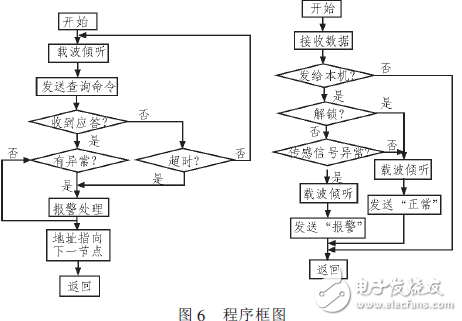  基于電力載波的鐵路信號智能點燈系統(tǒng)的設(shè)計