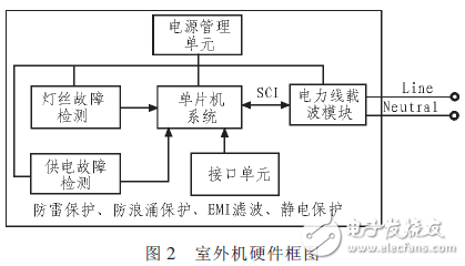  基于電力載波的鐵路信號智能點燈系統(tǒng)的設(shè)計