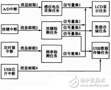  磁場檢測儀的嵌入式軟件和硬件協(xié)同開發(fā)模式