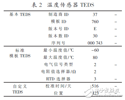  基于IEEE1451智能傳感器的遠(yuǎn)程監(jiān)測(cè)系統(tǒng)設(shè)計(jì)