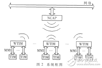  基于IEEE1451智能傳感器的遠(yuǎn)程監(jiān)測(cè)系統(tǒng)設(shè)計(jì)