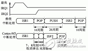  Cortex-M3內(nèi)核的異常處理機制及其新技術(shù)研究