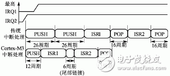  Cortex-M3內(nèi)核的異常處理機制及其新技術(shù)研究