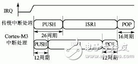  Cortex-M3內(nèi)核的異常處理機制及其新技術(shù)研究