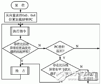  Cortex-M3內核的異常處理機制及其新技術研究