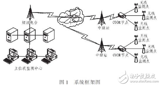  基于STM32F和ZigBee的森林火情監(jiān)測系統(tǒng)設(shè)計(jì)