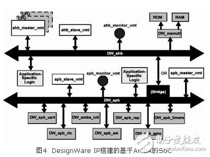  AMBA片上總線在基于IP復(fù)用的SoC設(shè)計(jì)中的應(yīng)用